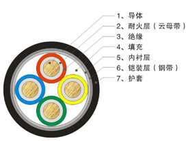 阻燃、耐火类电力电缆